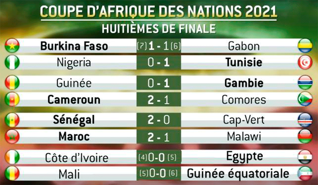 CAN Cameroun 2021 : programme des quarts de finale et tous les résultats 